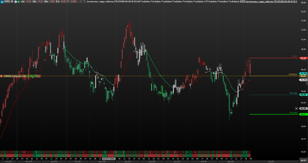 Investorama Ranges Chart